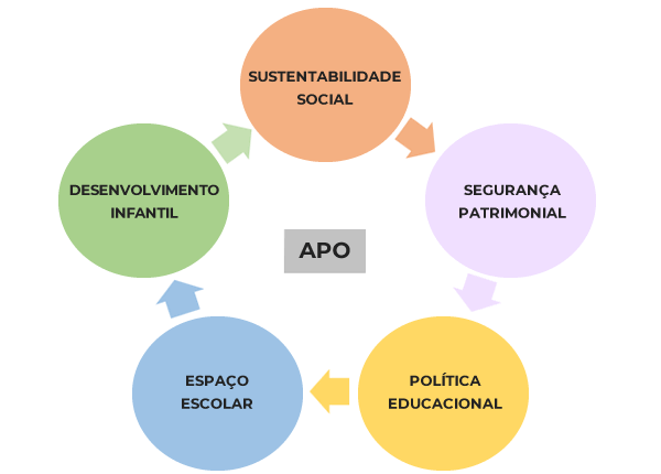 Studio KK Donat - APO Em Escolas